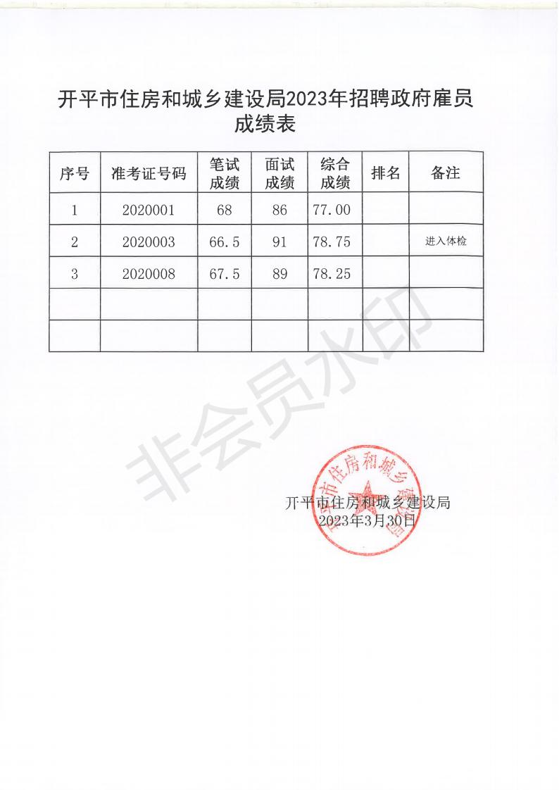 开平市住房和城乡建设局2022年招聘政府雇员成绩表_00.jpg