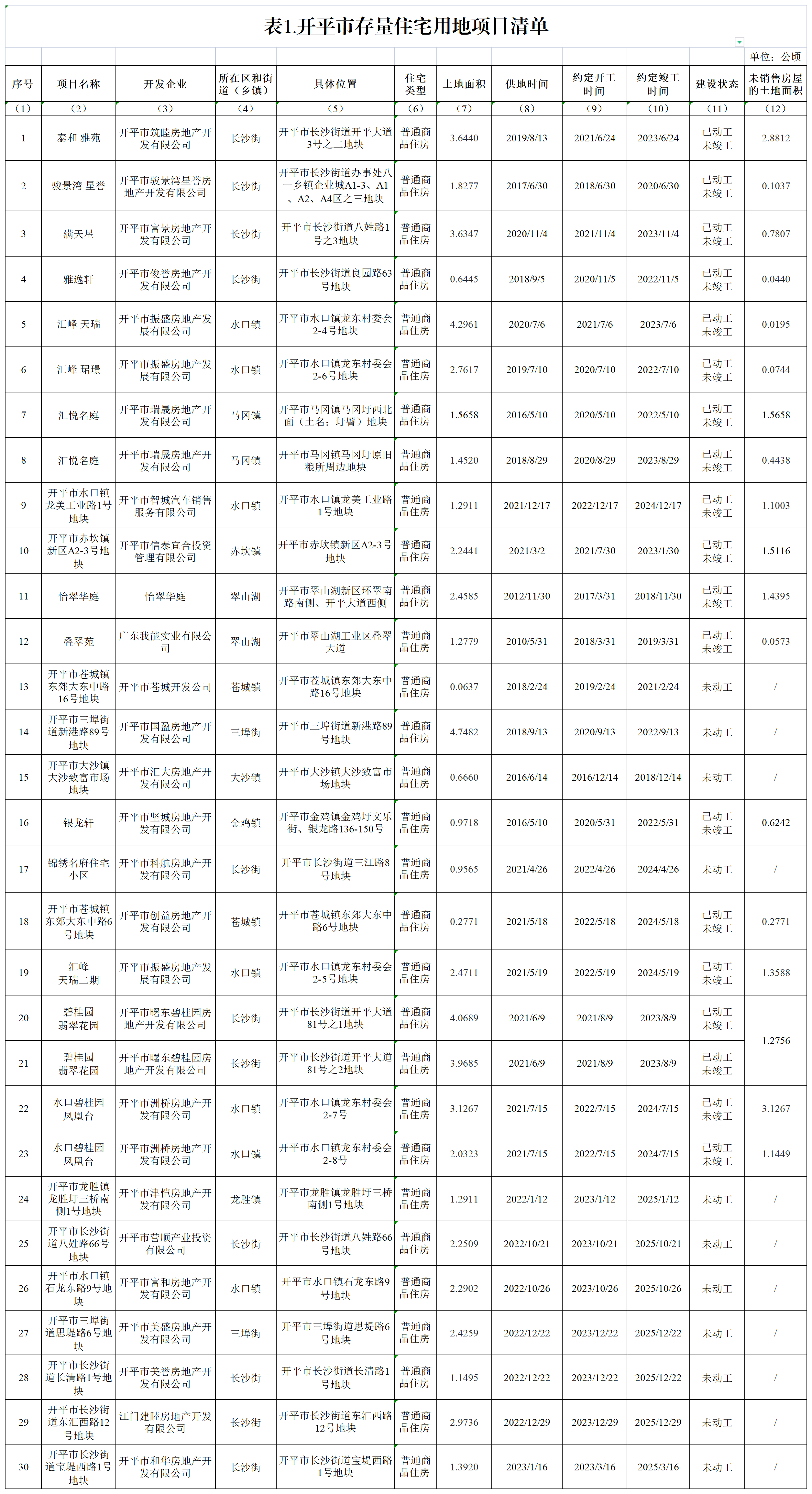 表1：开平市存量住宅用地项目清单_表1.png
