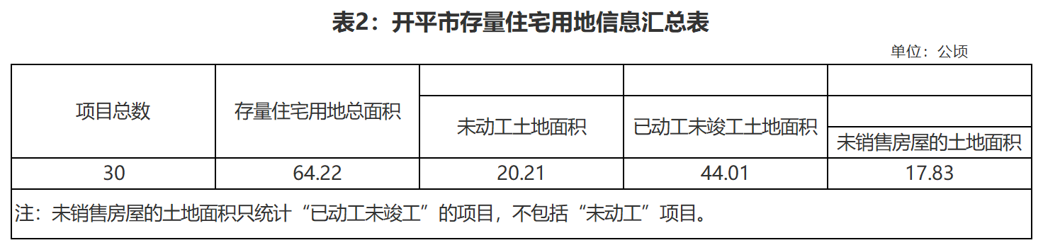 表2：开平市存量住宅用地信息汇总表_Sheet1.png