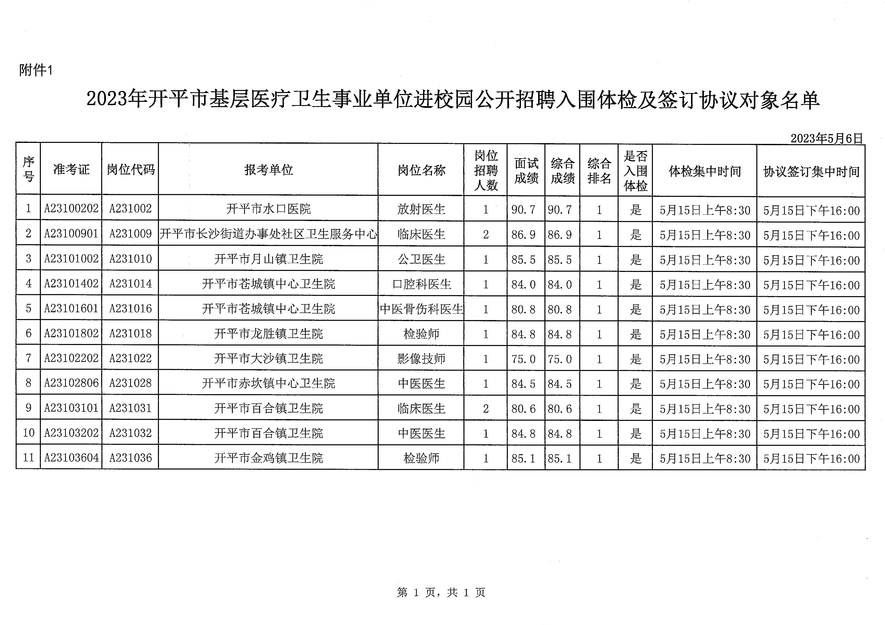 2023年开平市基层医疗卫生事业单位进校园公开招聘体检及签订协议公告_页面_4.jpg