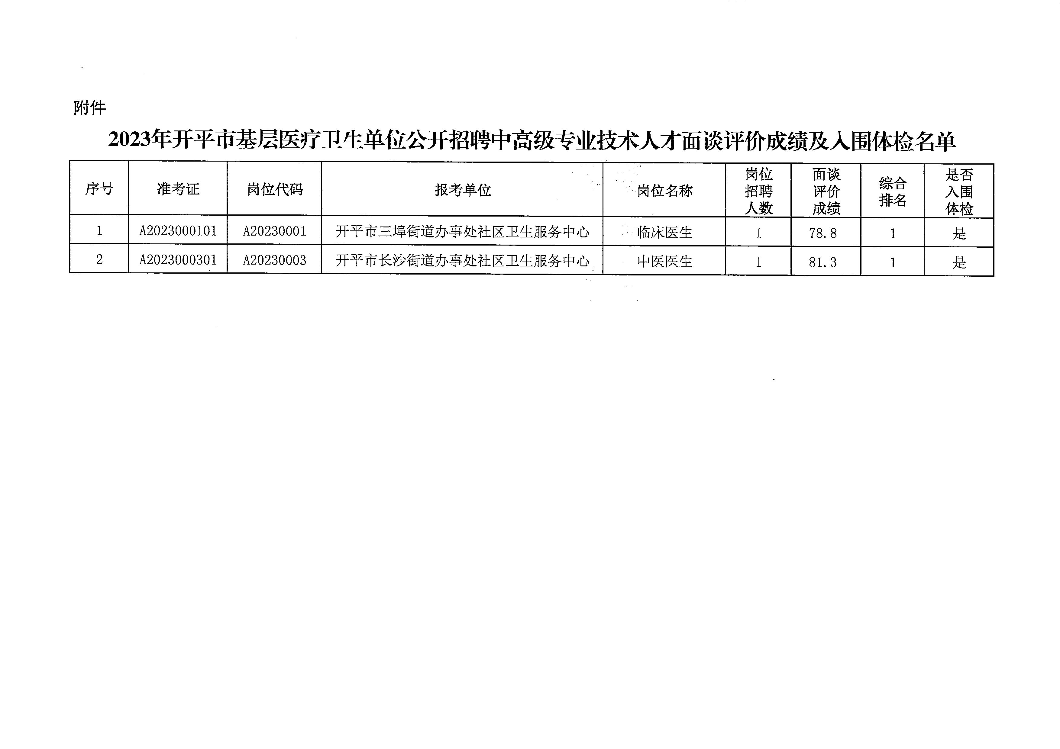 关于2023年开平市基层医疗卫生单位公开招聘中高级专业技术人才面谈评价成绩及入围体检名单公布的通知_页面_3.jpg