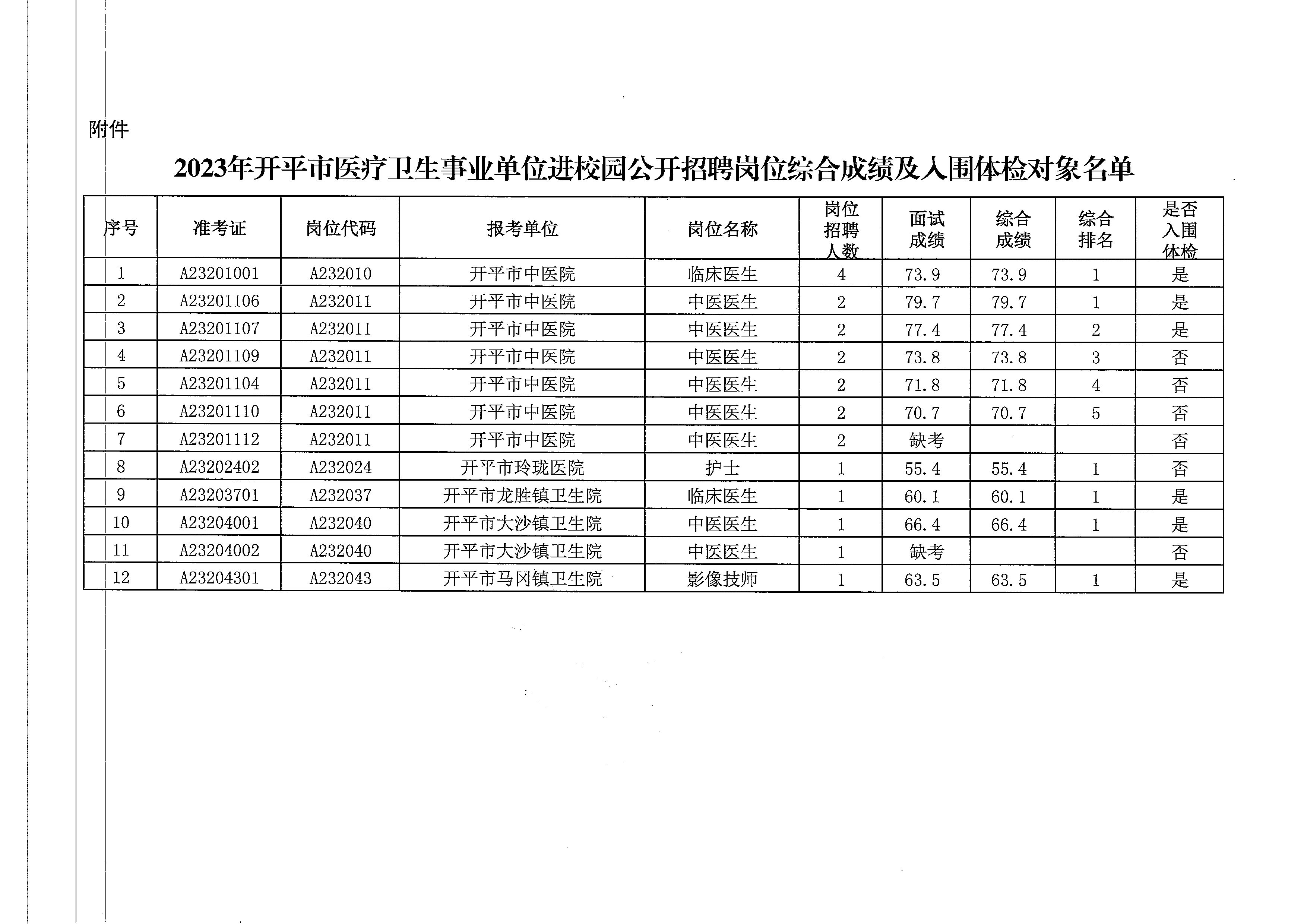 关于2023年开平市医疗卫生事业单位进校园公开招聘岗位综合成绩及入围体检名单公布的通知_页面_3.jpg