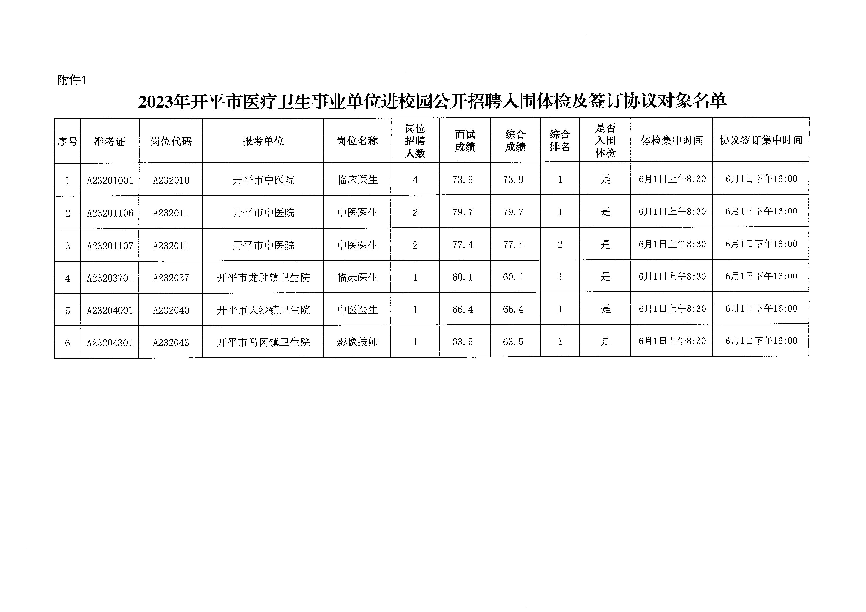 2023年开平市医疗卫生事业单位进校园公开招聘体检及签订协议公告_页面_4.jpg