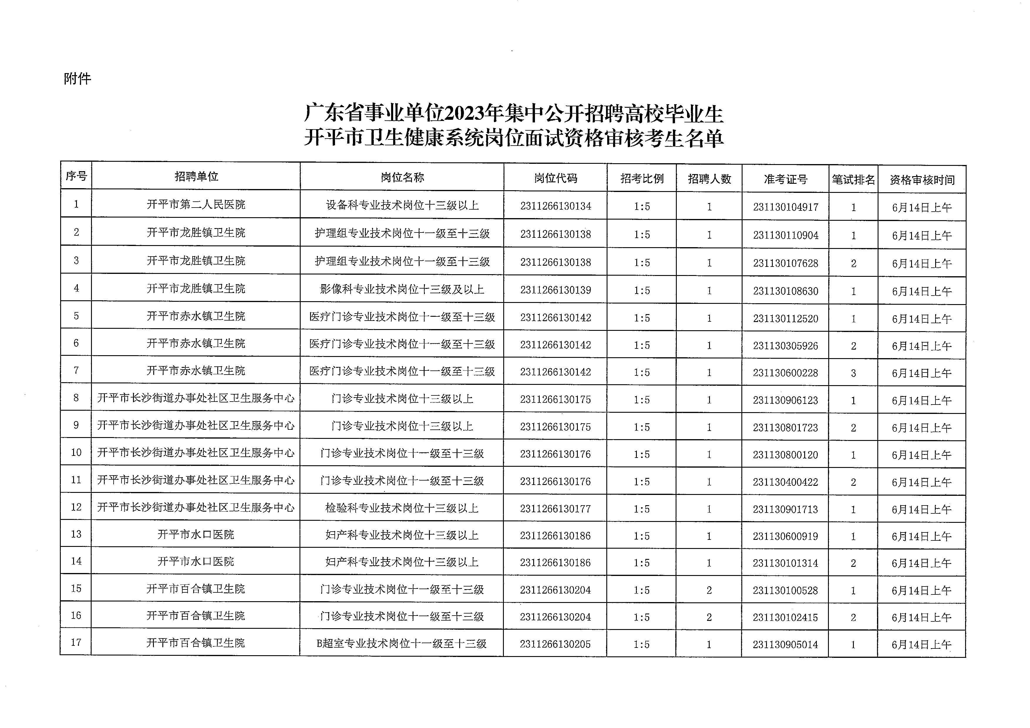 广东省事业单位2023年集中公开招聘高校毕业生开平市卫生健康系统岗位笔试合格分数线划定及资格审核公告_页面_4.jpg