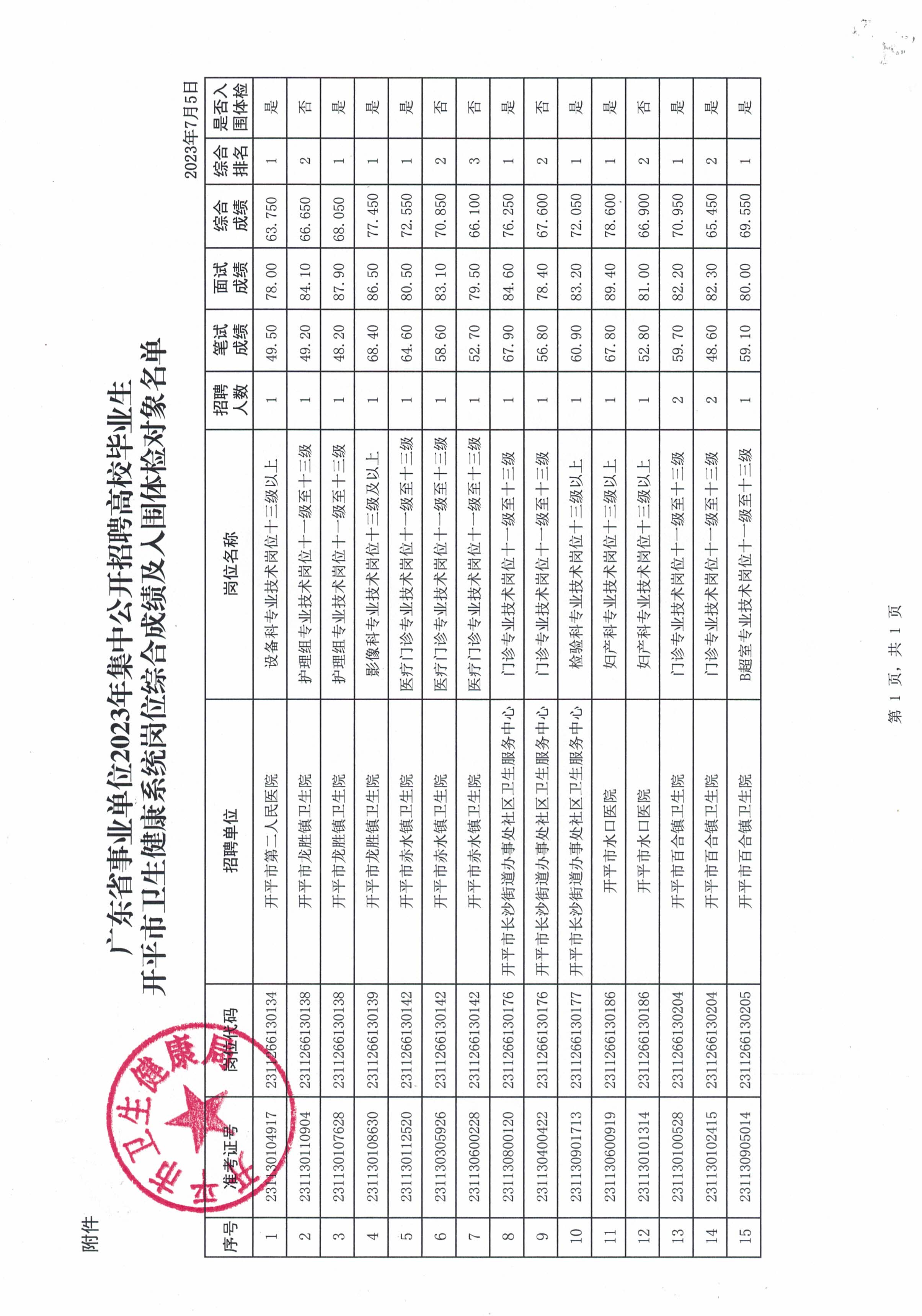 关于广东省事业单位2023年集中公开招聘高校毕业生开平市卫生健康系统岗位综合成绩及入围体检名单公布的通知_页面_3.jpg