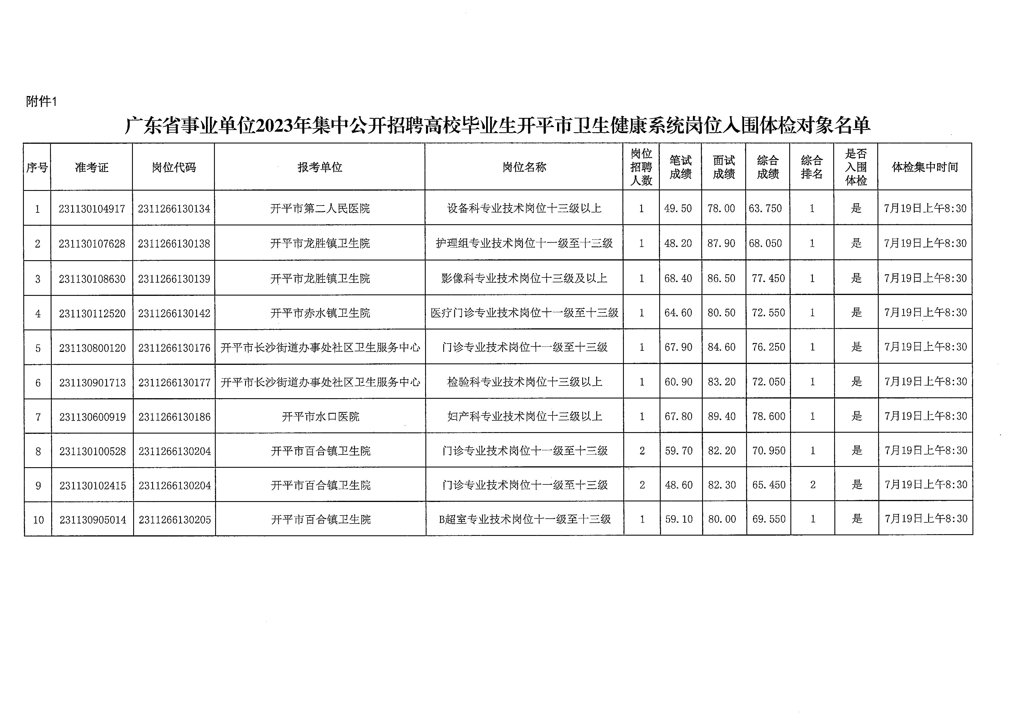 广东省事业单位2023年集中公开招聘高校毕业生开平市卫生健康系统岗位体检公告_页面_4.jpg