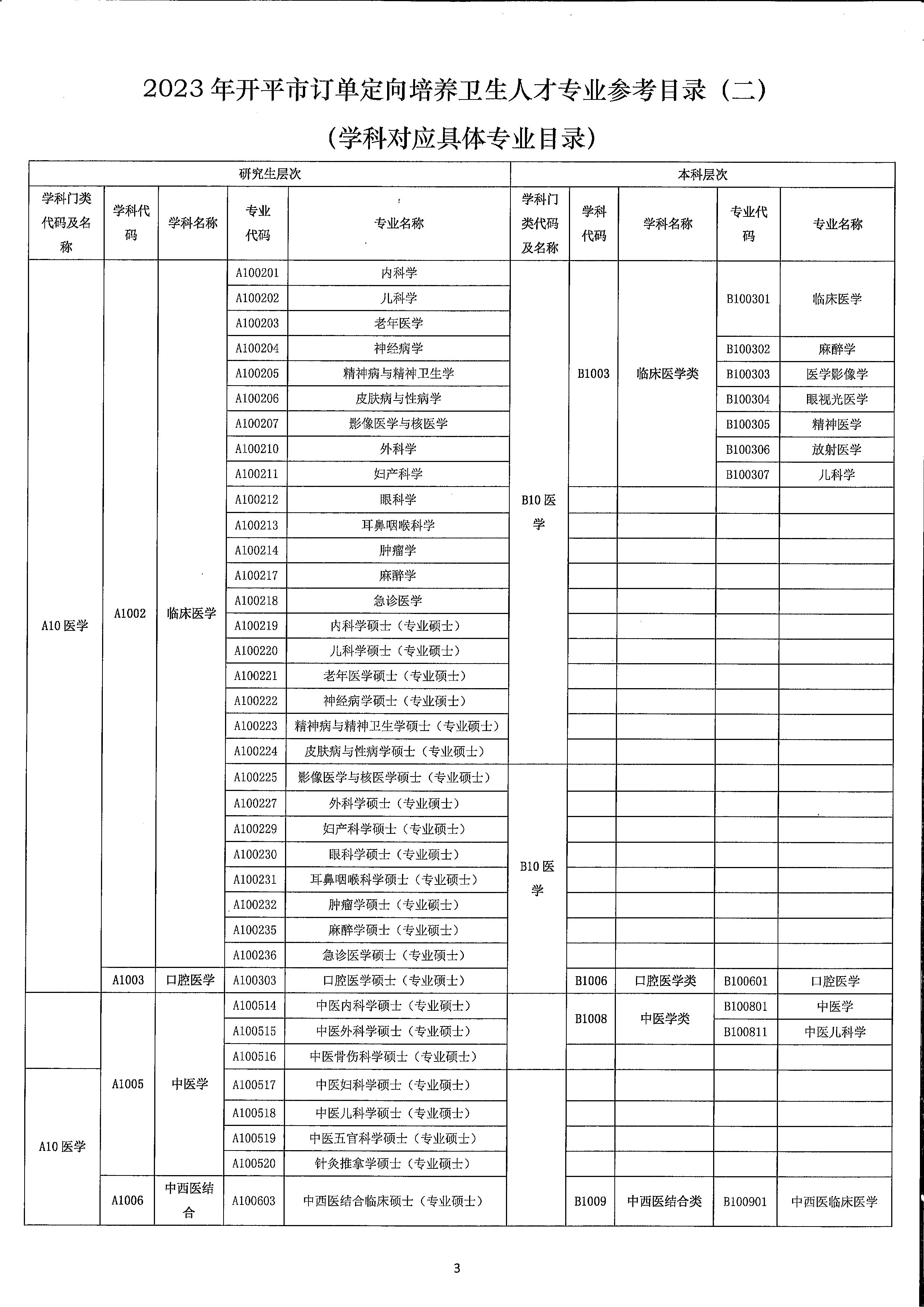 2023年开平市订单定向培养卫生人才计划报名公示（扫描）_页面_7.jpg