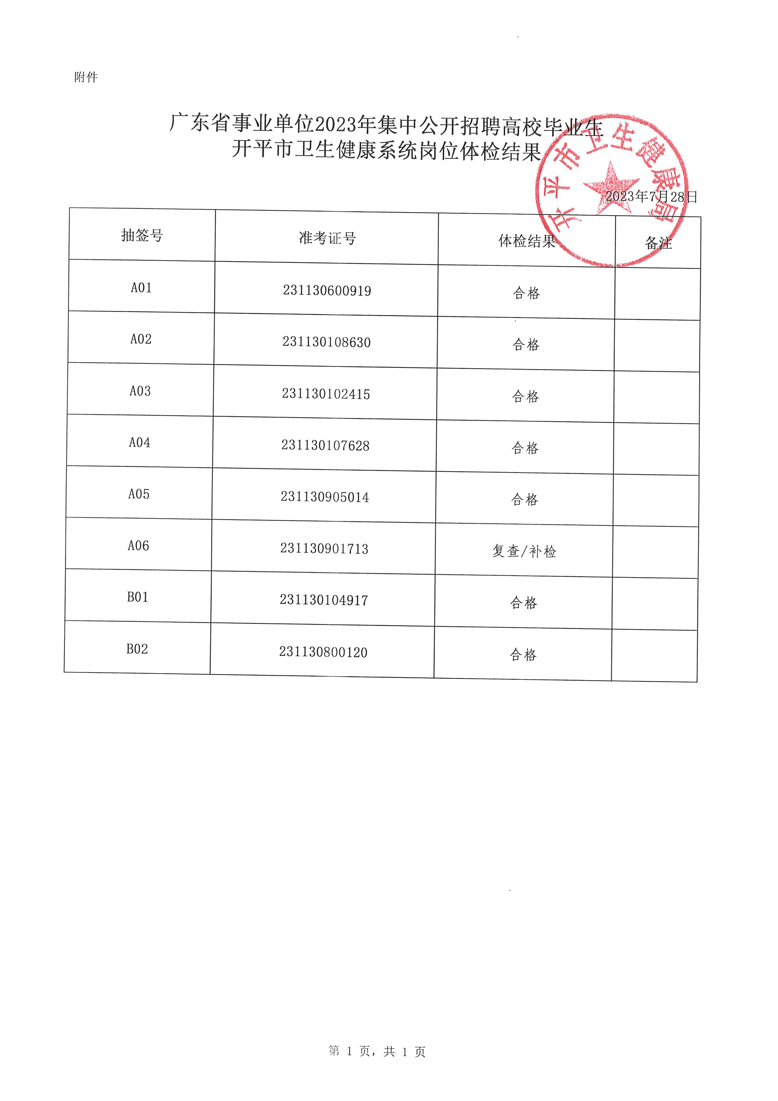 广东省事业单位2023年集中公开招聘高校毕业生开平市卫生健康系统岗位体检结果通知_页面_2.jpg