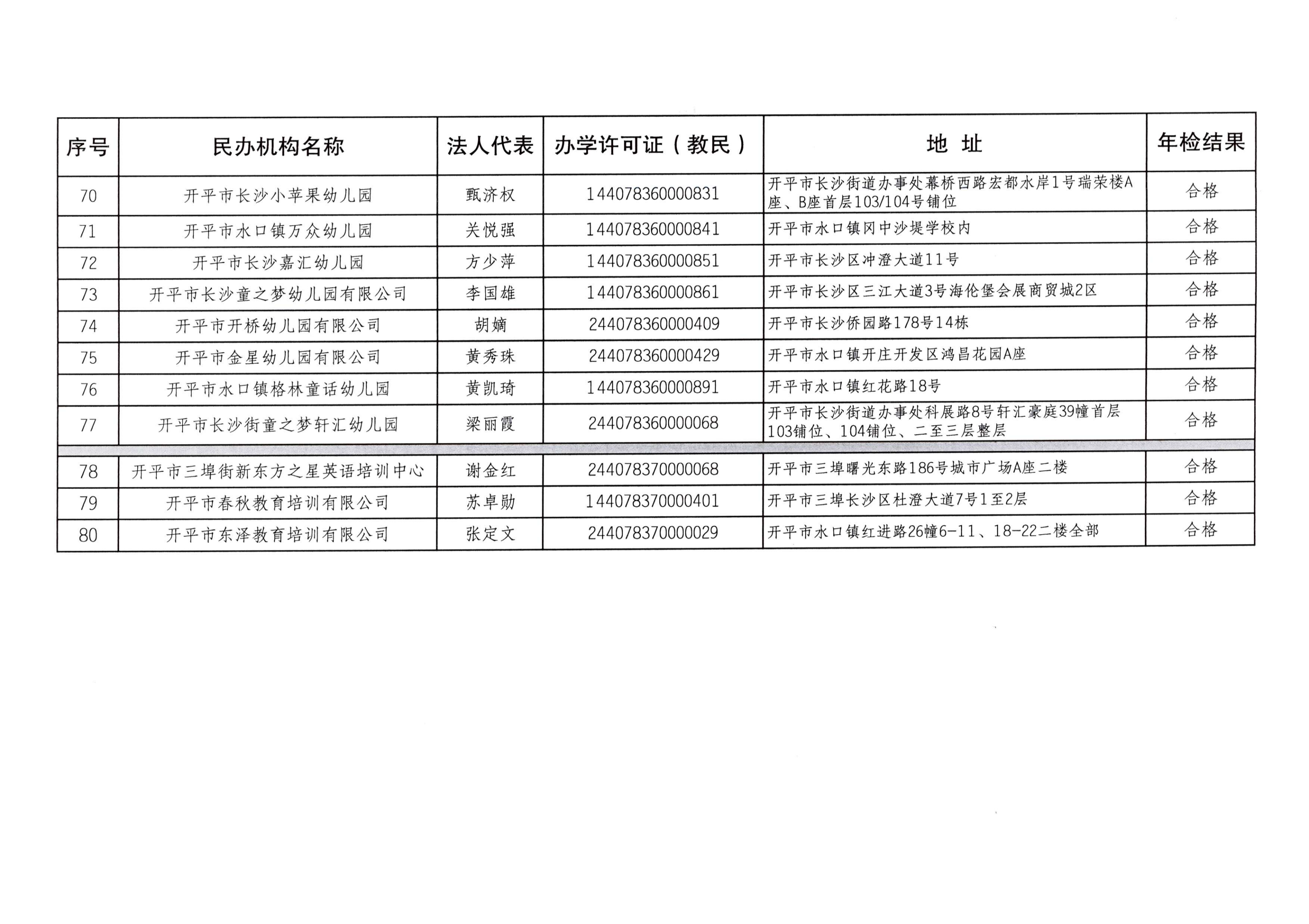 （教育）开教办〔2023〕41号2022年度开平市民办教育机构年检结果通告_06.png