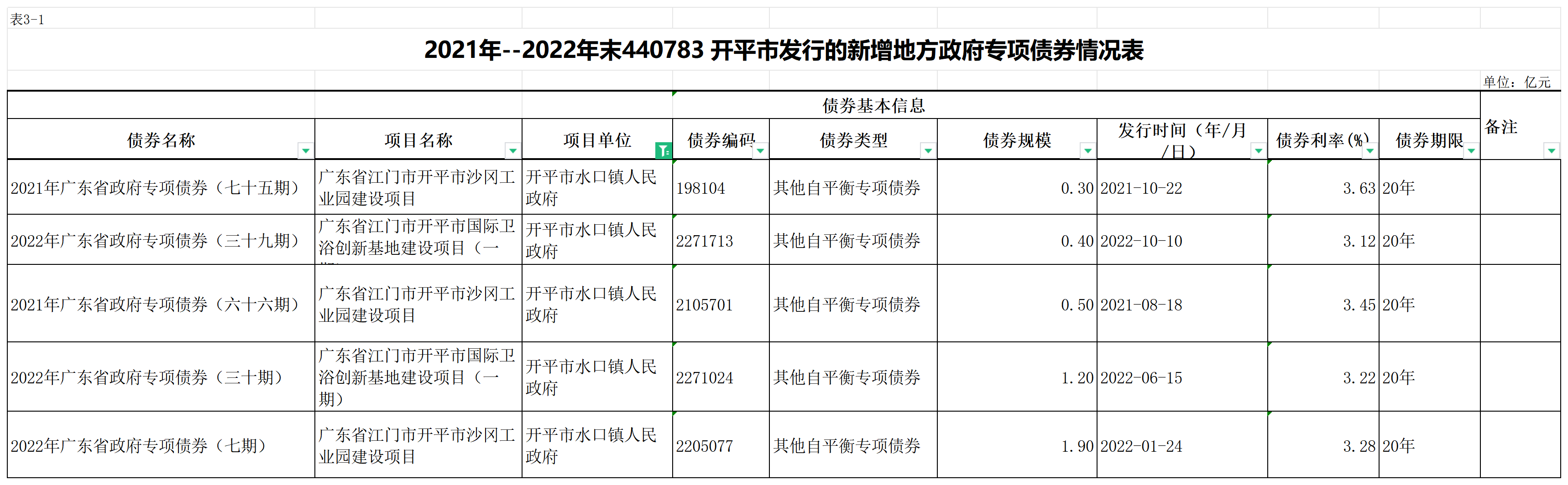 附件2：开平市财政局债券存续期公开表格（总）2023.05.31_表3-1 新增地方政府专项债券情况表.png