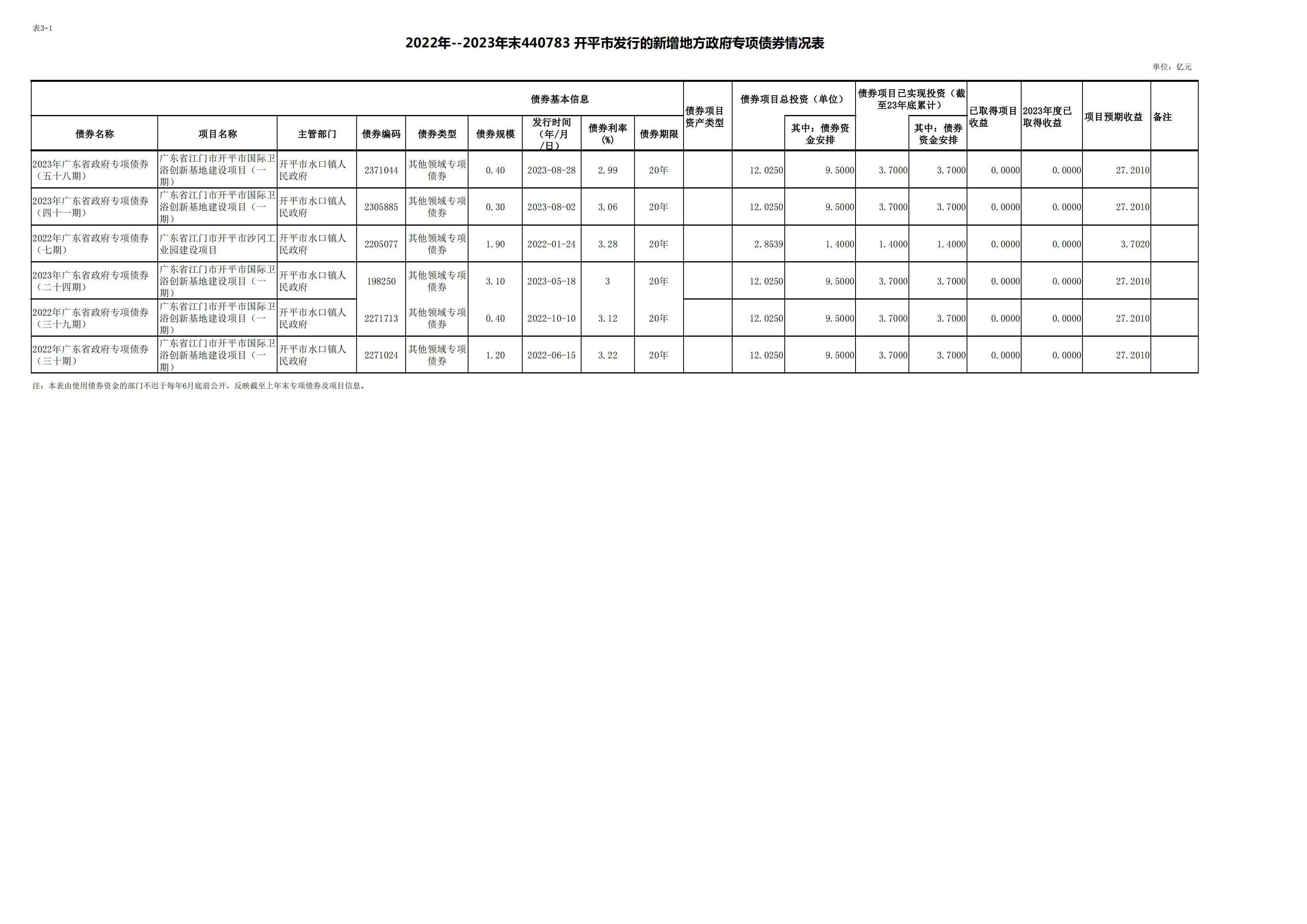 附件3：2022-2023年末发行新增地方政府债券情况表_00.jpg