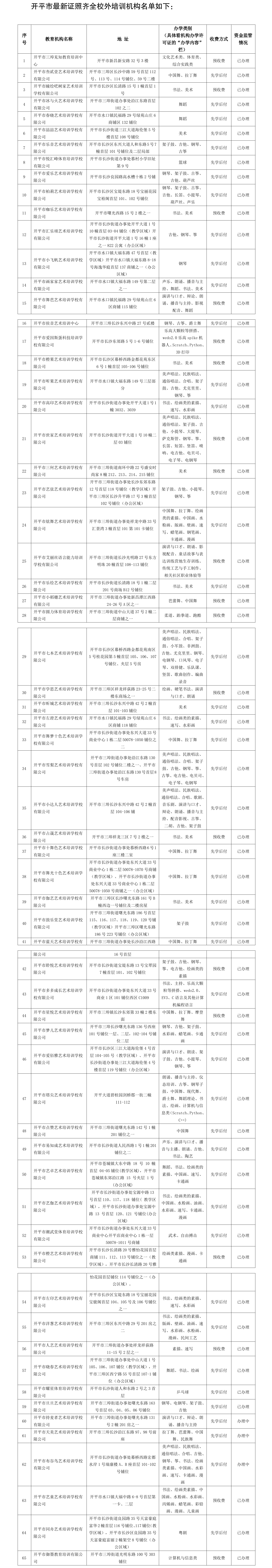 65间！开平市证照齐全校外培训机构名单（数据截至2024年4月23日）(1).png
