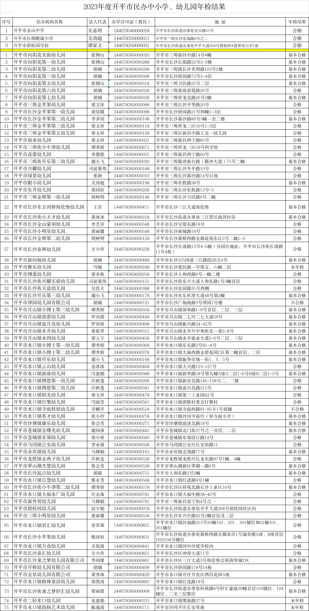 附件：2023年度开平市民办中小学、幼儿园年检结果.jpg