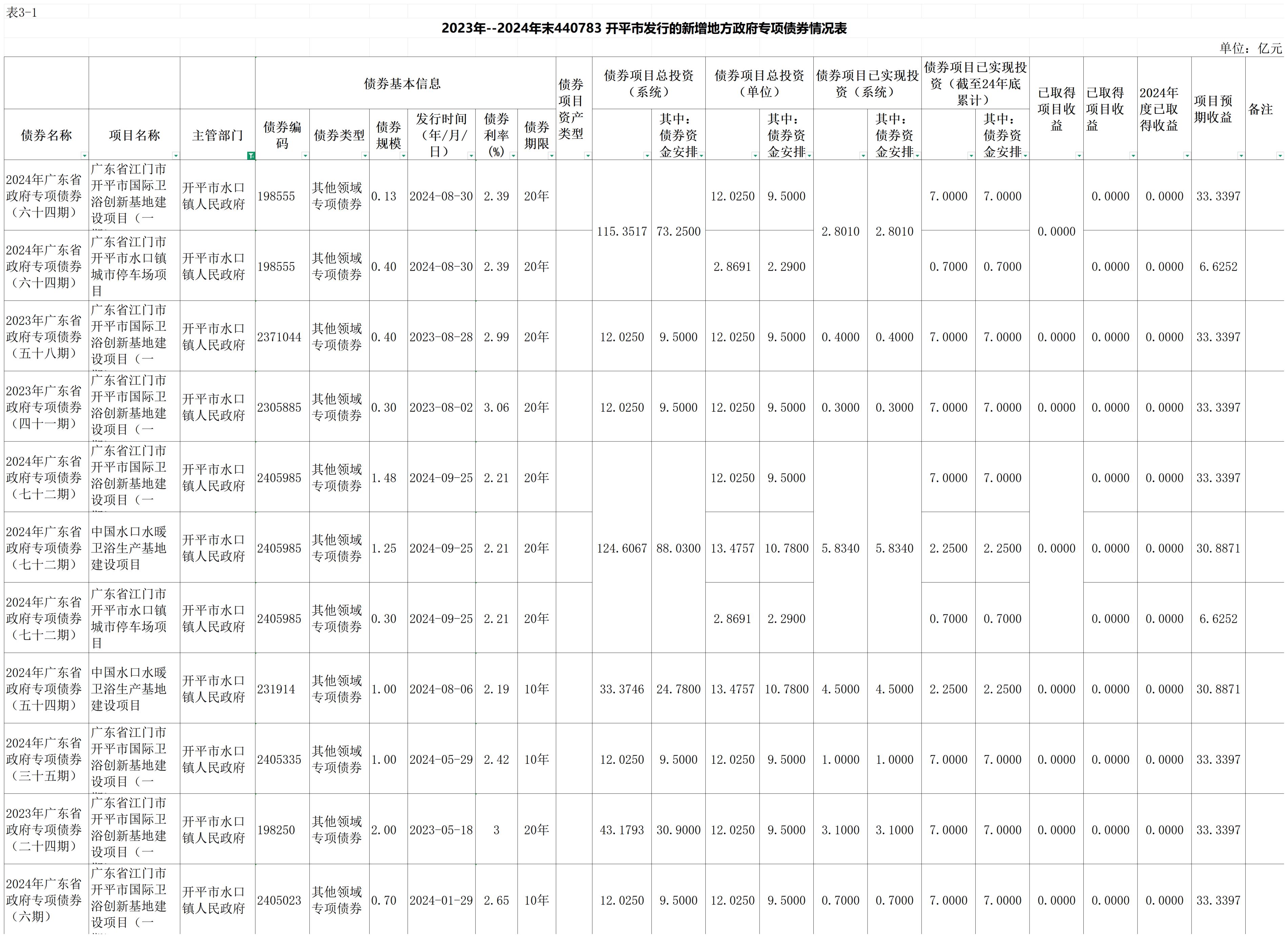 （以此份为准）2023年--2024年末440783 开平市发行的新增地方政府专项债券情况表_00(1).jpg