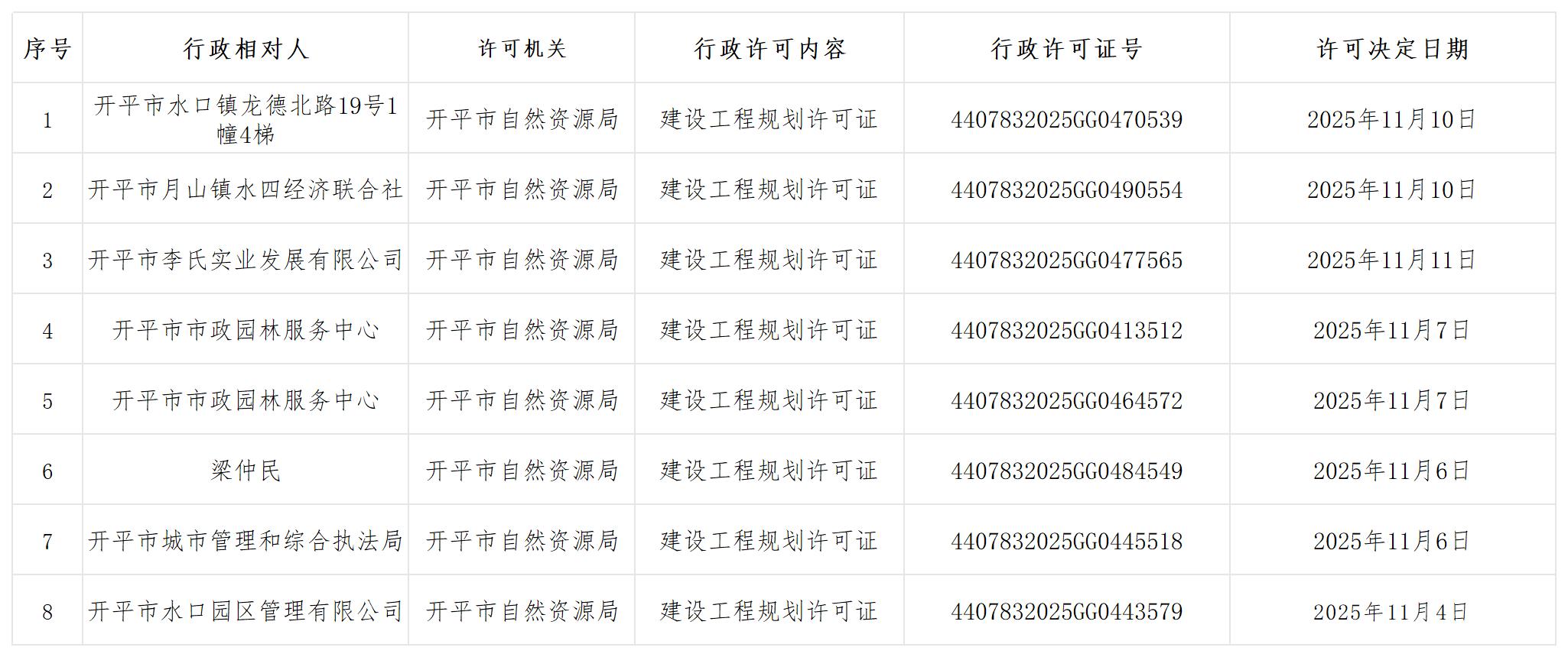 规划行政许可批后公示（2025.11.03）_Sheet1(1).jpg