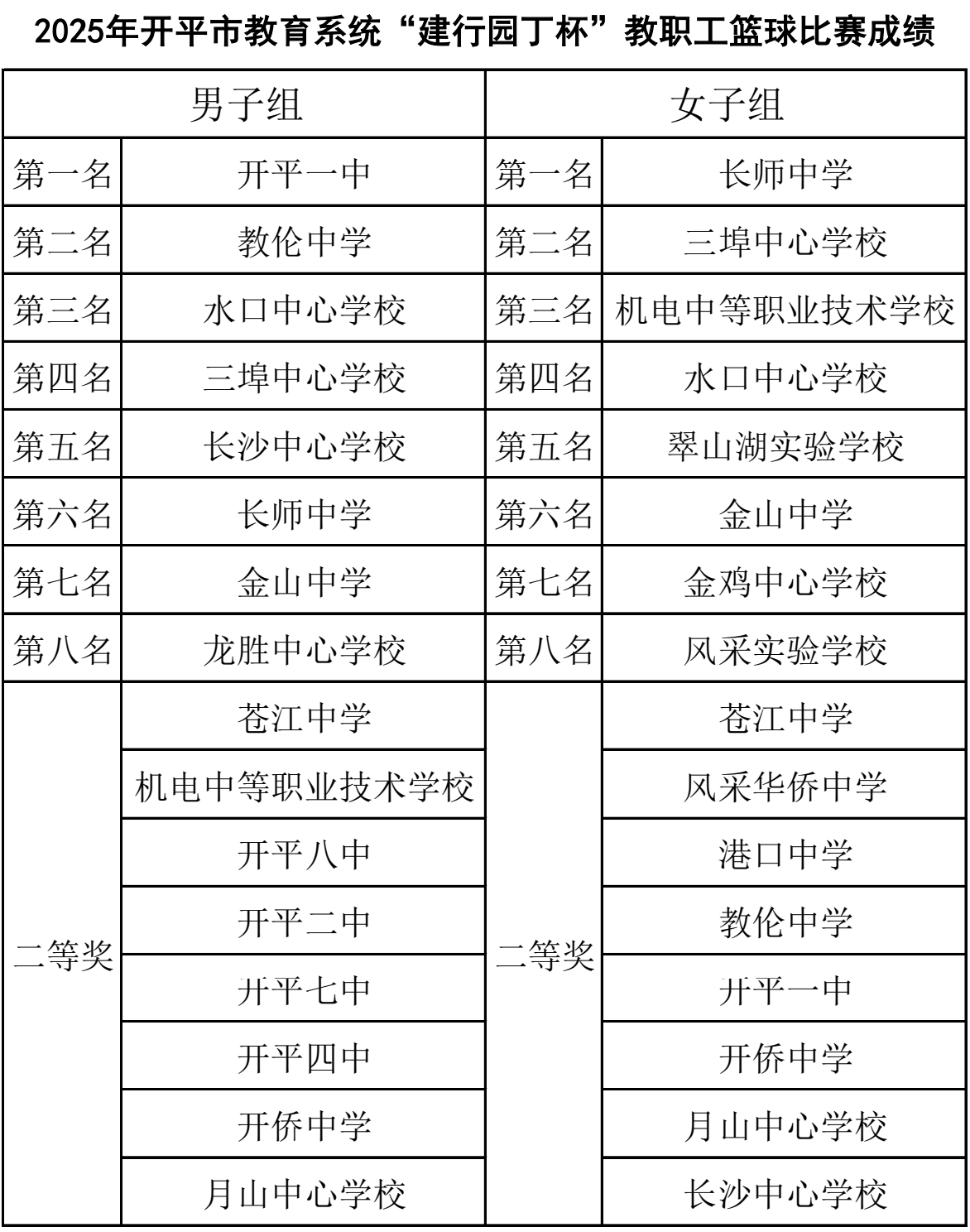 12.22圆满落幕！2025年开平市教育系统“建行园丁杯”教职工篮球比赛燃情收官.doc_7