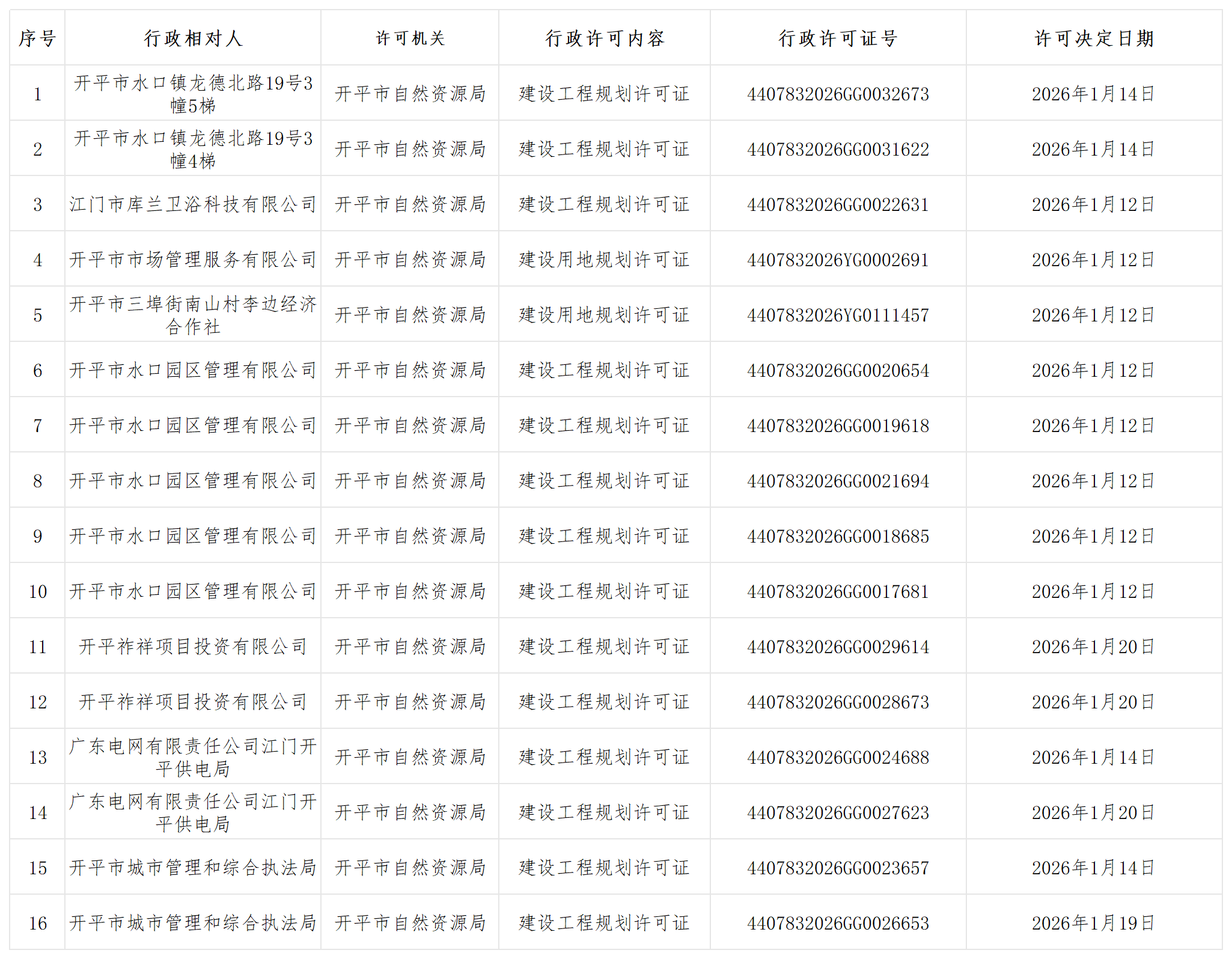 规划行政许可批后公示_Sheet1.png