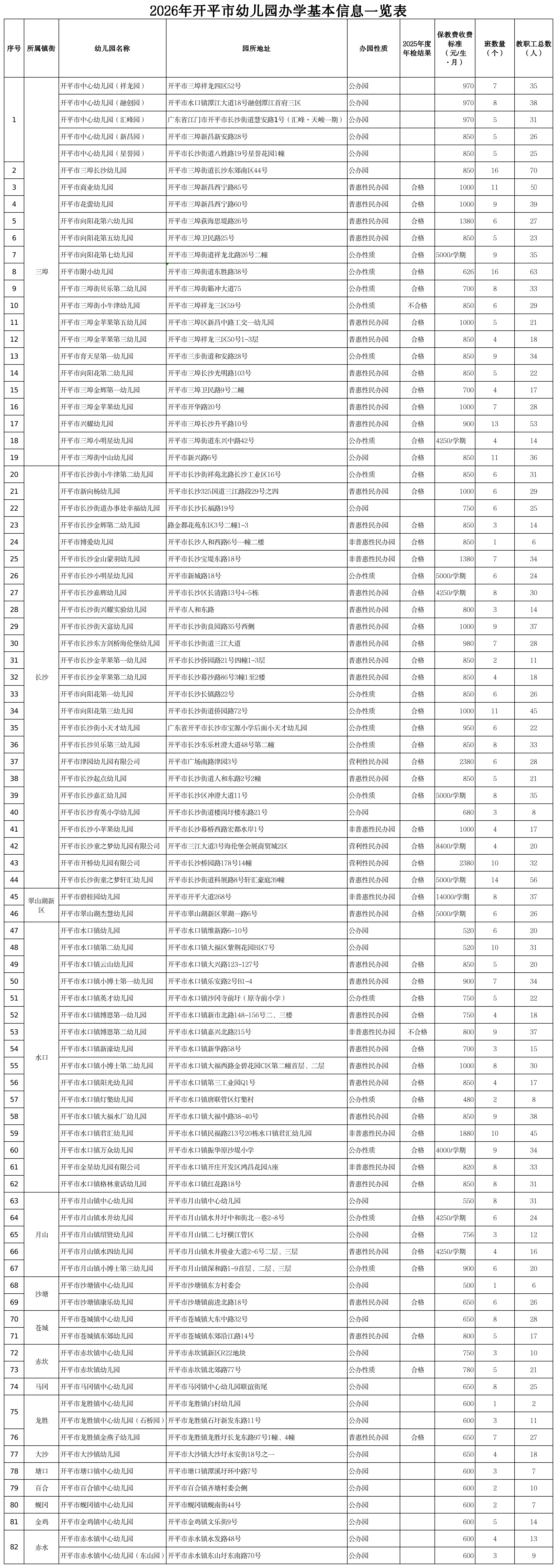 2026年开平市幼儿园办学基本信息一览表.png
