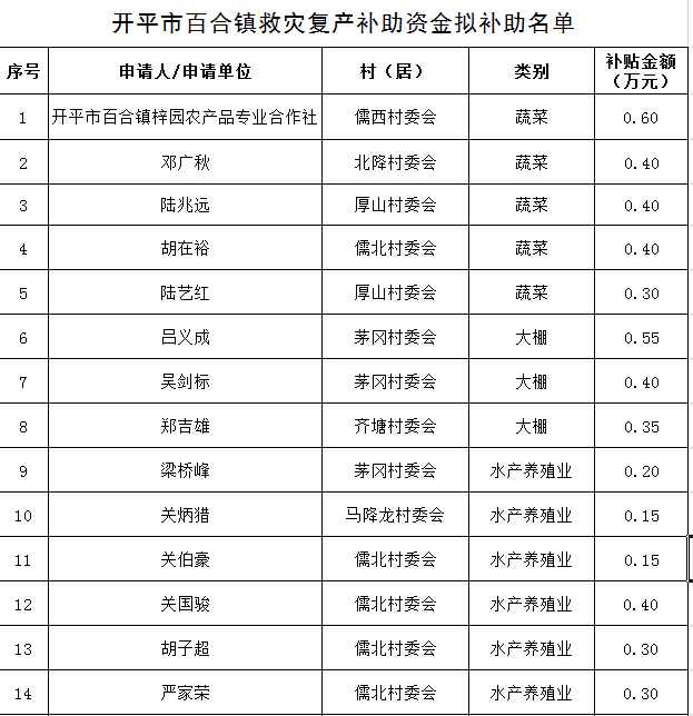 百合镇救灾复产补助资金拟补助名单.png