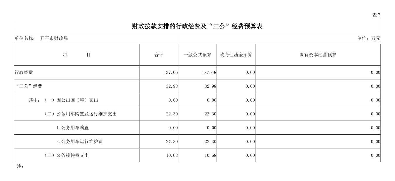 2018年开平市财政局部门预算三公经费表.png
