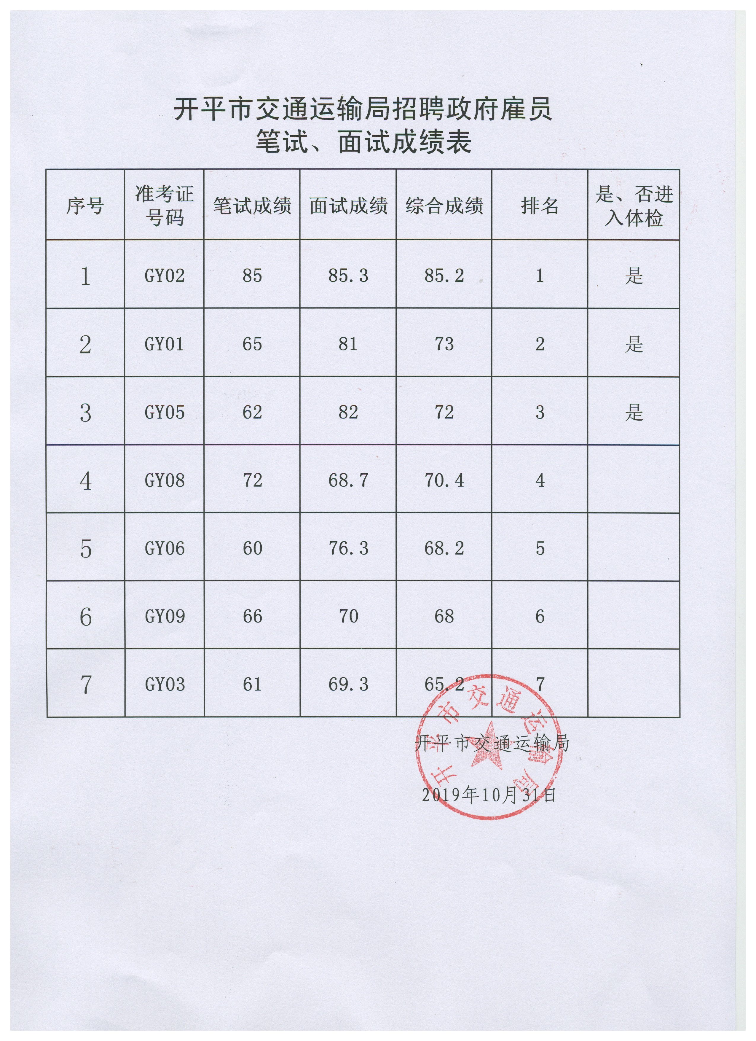开平市交通运输局招聘政府雇员笔试、面试成绩表.jpg