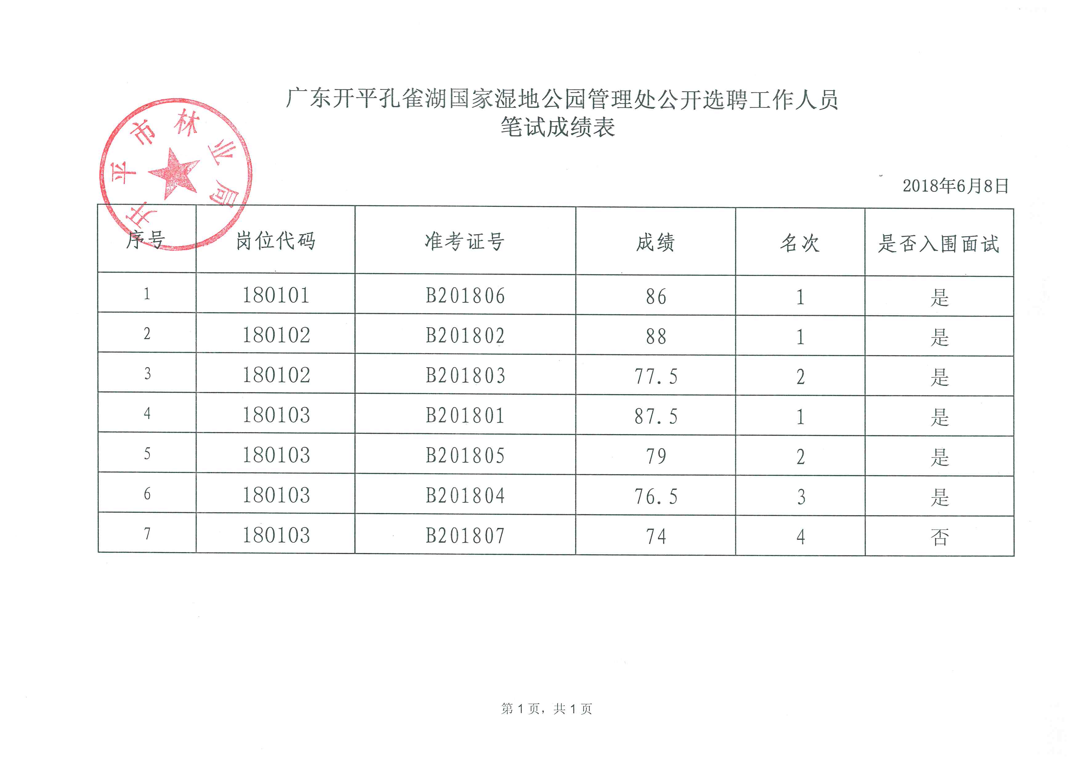 （修改）2--附件：_广东开平孔雀湖国家湿地公园管理处公开选聘工作人员笔试成绩表.jpg