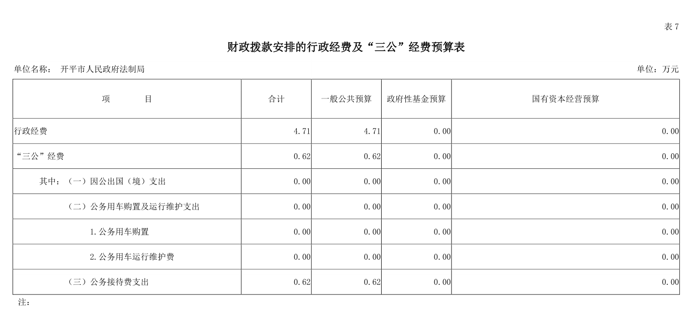 开平市人民政府法制局财政拨款安排的行政经费及“三公”经费预算表[S9JV.png