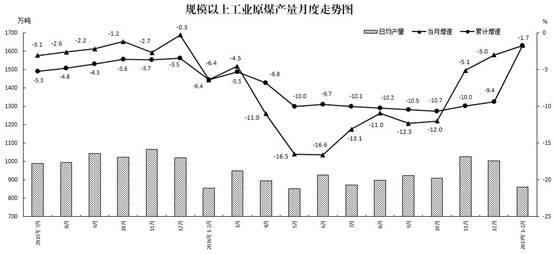 说明: 图1-原煤产量