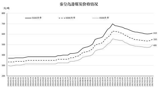 说明: 图2-原煤价格