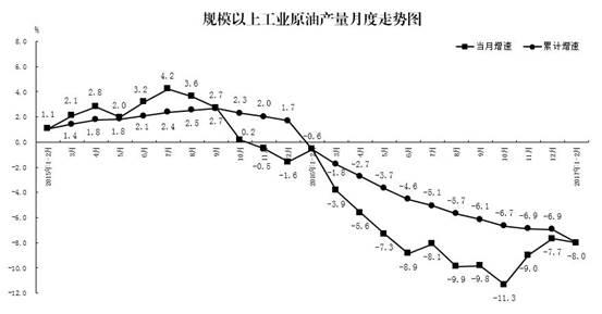 说明: 图4-原油产量