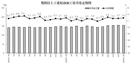 说明: 图5-原油加工量