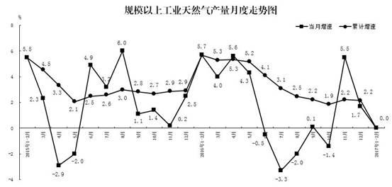 说明: 图6-天然气产量