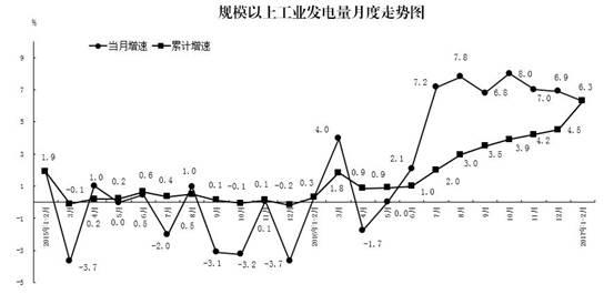 说明: 图7-发电量