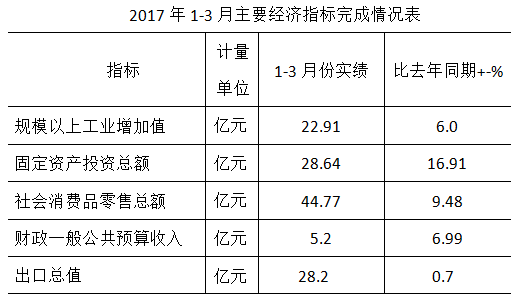 开平市2017经济总量_经济