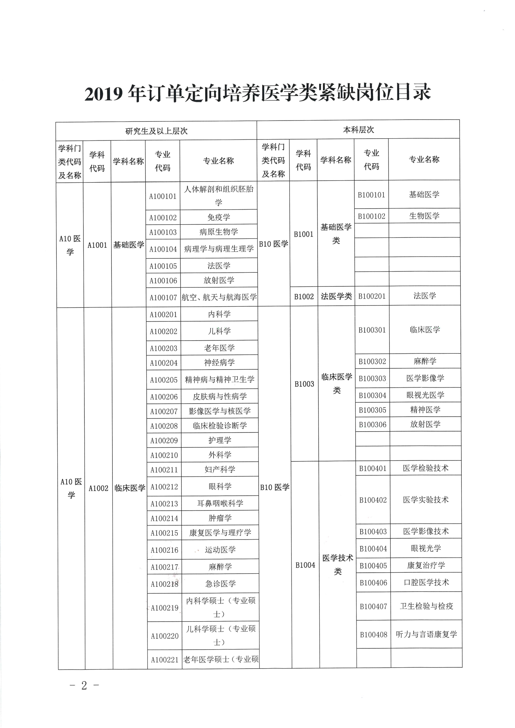 关于公布2019年定向订单培养医学类急需紧缺专业目录的公告（开卫字[2019]212号）0001.jpg