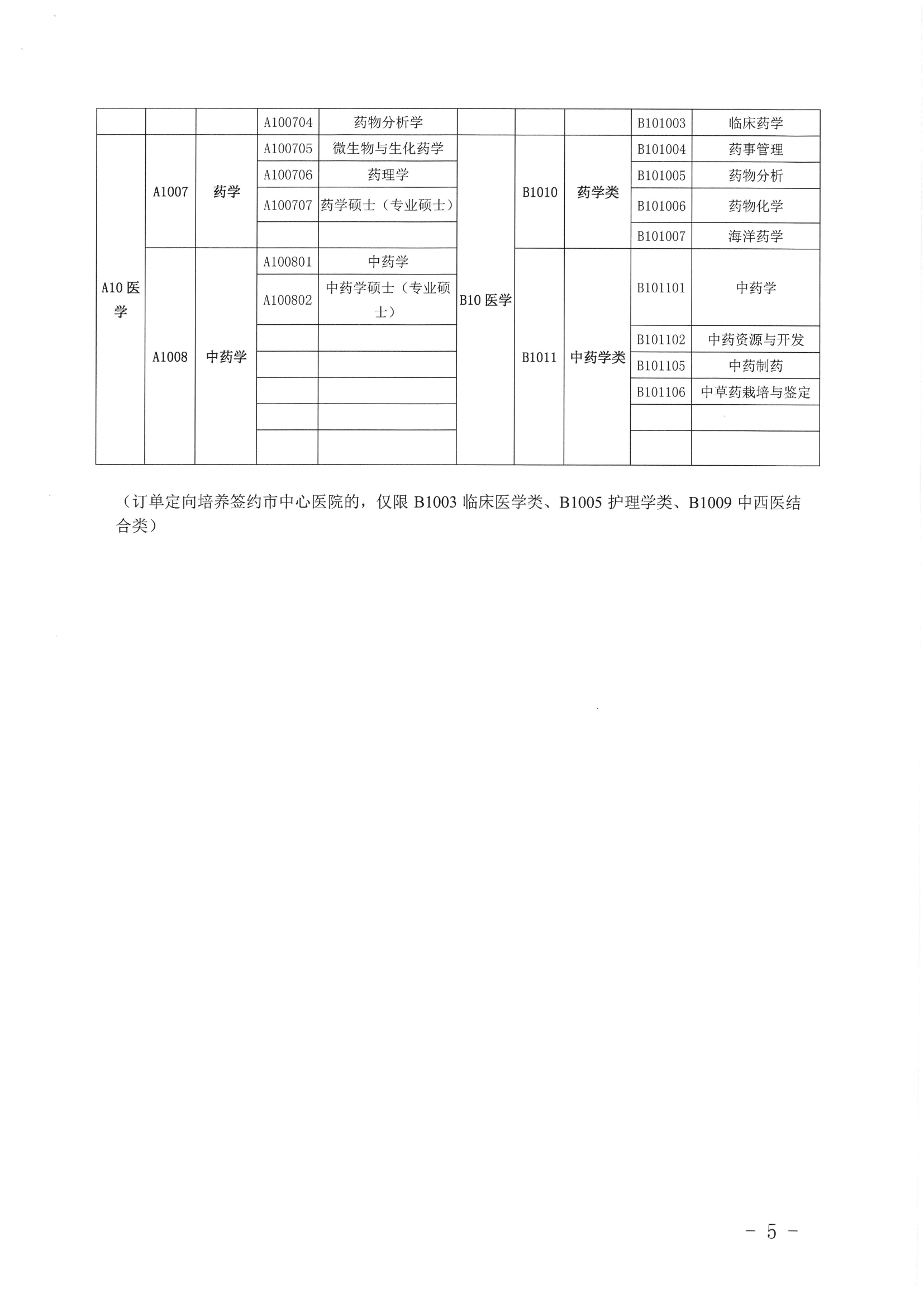 关于公布2019年定向订单培养医学类急需紧缺专业目录的公告（开卫字[2019]212号）0004.jpg