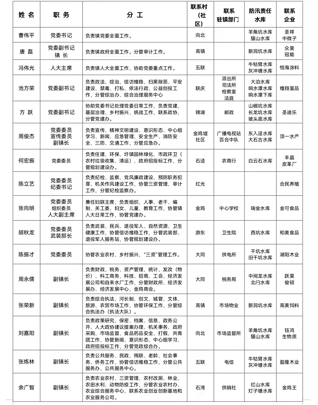 关于调整金鸡镇领导班子成员分工的通知