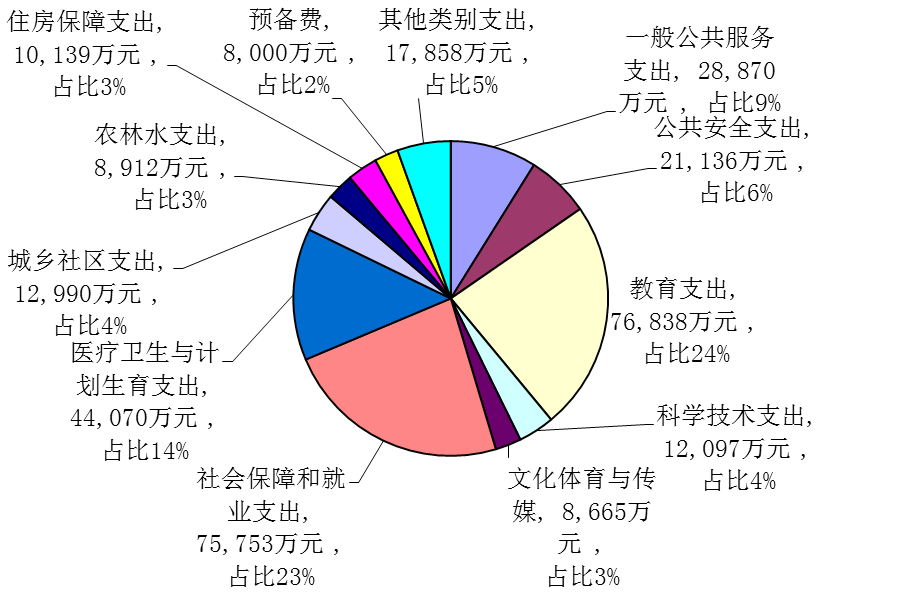 2018 年开平市本级一般公共预算支出结构表
